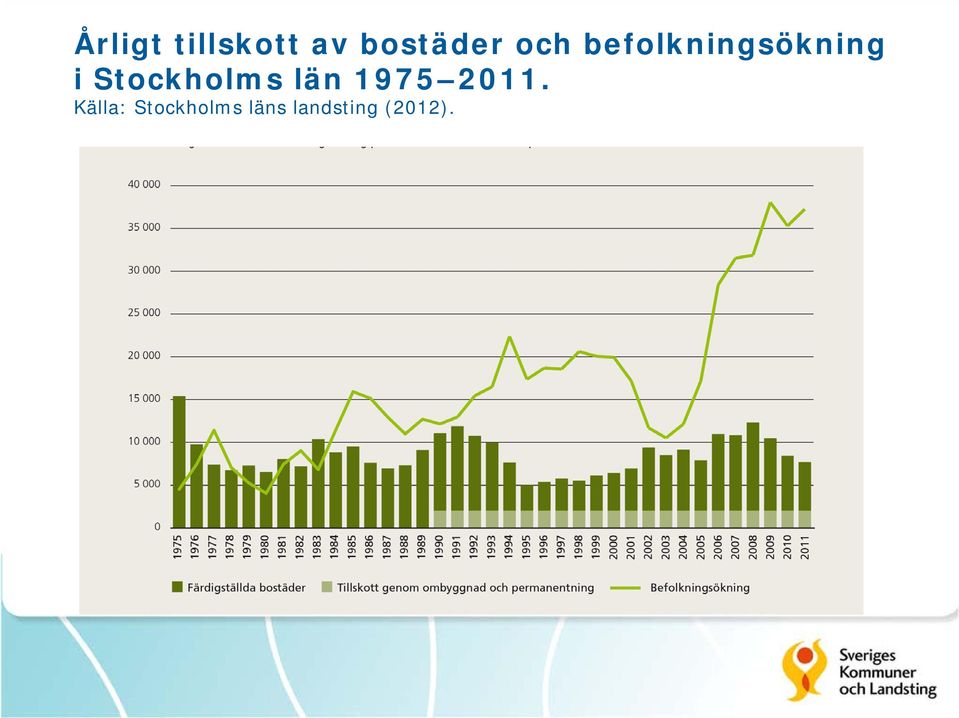 Stockholms län 1975 2011.