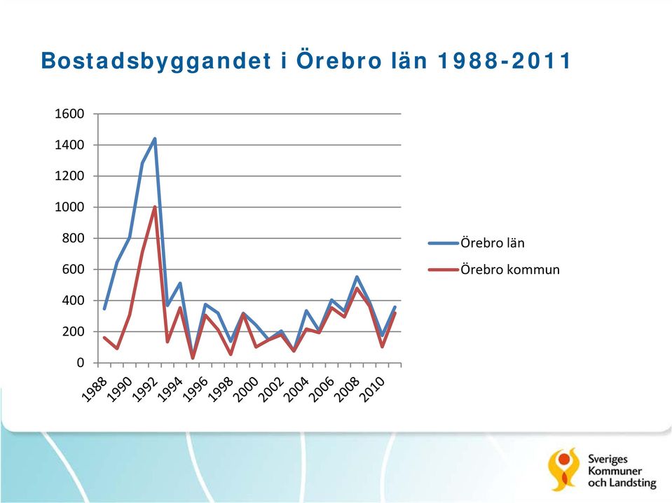 1200 1000 800 600 Örebro