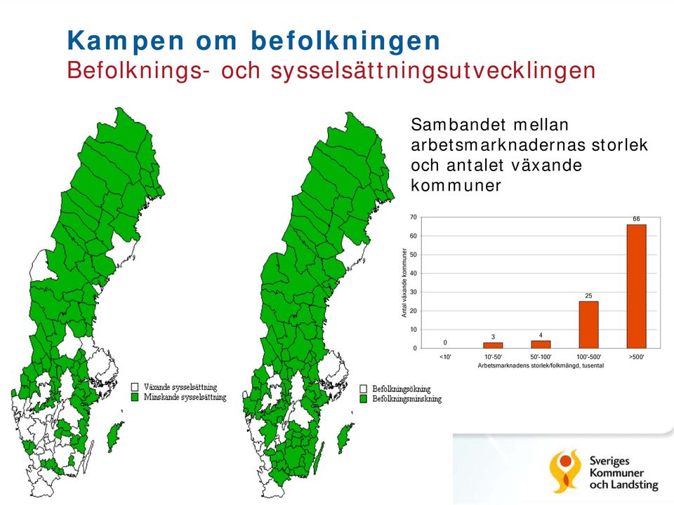 kommuner 70 66 60 Antal växande kommuner 50 40 30 20 25 10 0 0 3 4