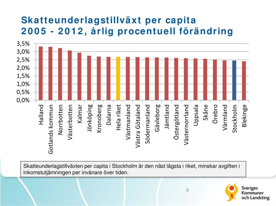 Södermanland Gävleborg Jämtland Östergötland Västernorrland Uppsala Skåne Örebro Värmland Stockholm Blekinge