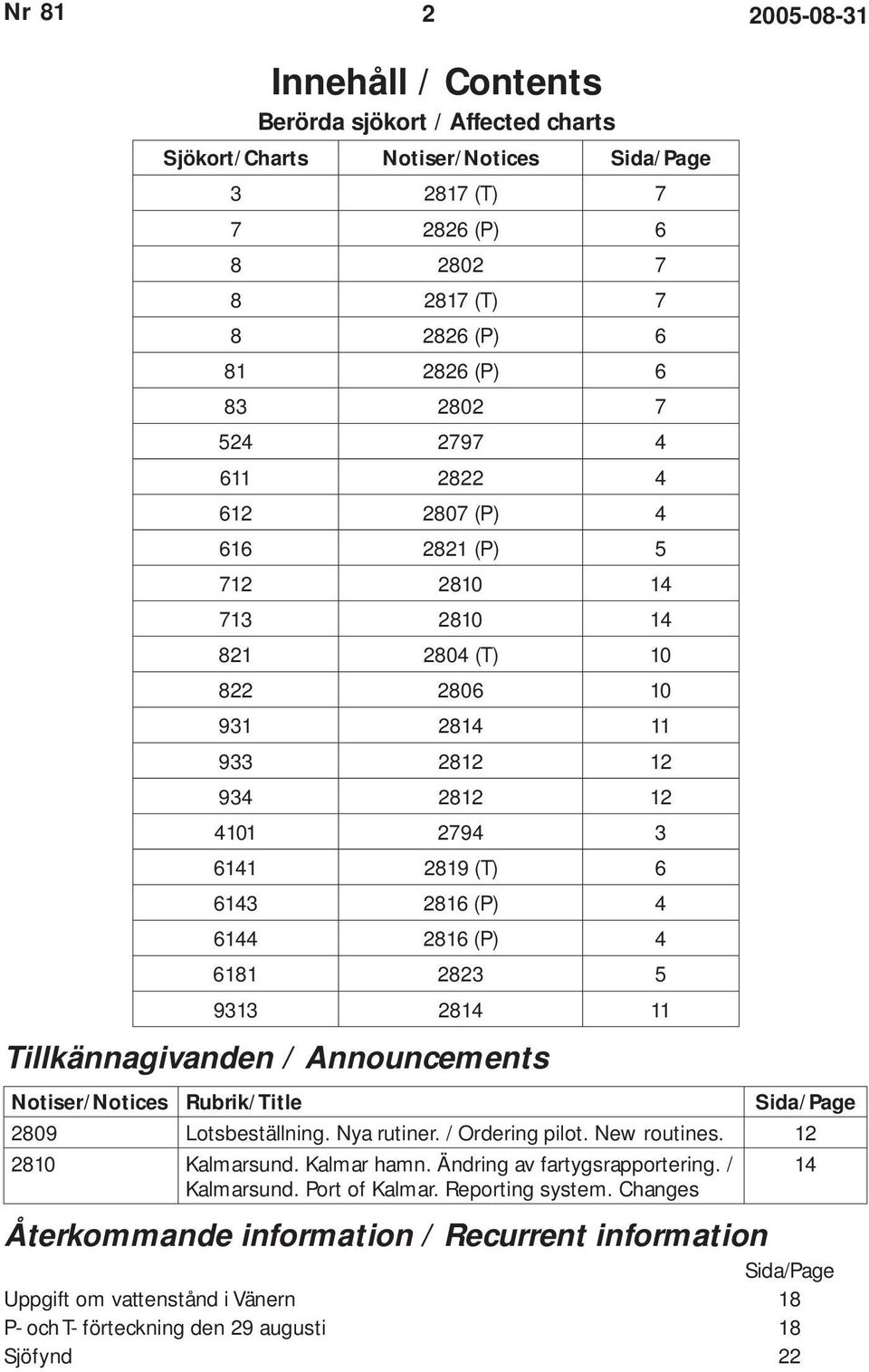 5 9313 2814 11 Tillkännagivanden / Announcements Notiser/Notices Rubrik/Title Sida/Page 2809 Lotsbeställning. Nya rutiner. / Ordering pilot. New routines. 12 2810 Kalmarsund. Kalmar hamn.