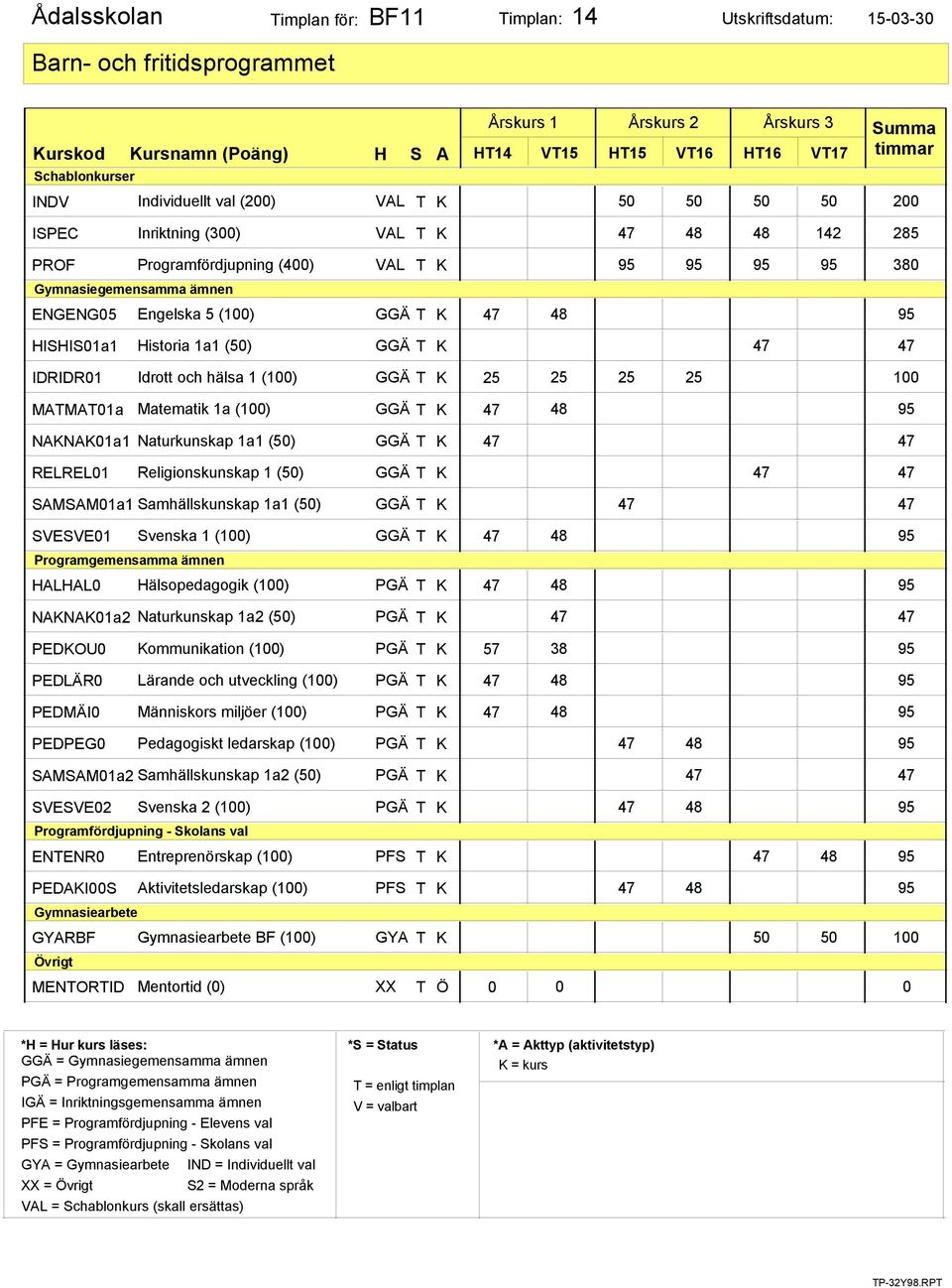 100 MATMAT01a Matematik 1a (100) GGÄ T K NAKNAK01a1 Naturkunskap 1a1 (50) GGÄ T K 47 47 RELREL01 Religionskunskap 1 (50) GGÄ T K SAMSAM01a1 Samhällskunskap 1a1 (50) GGÄ T K SVESVE01 Svenska 1 (100)