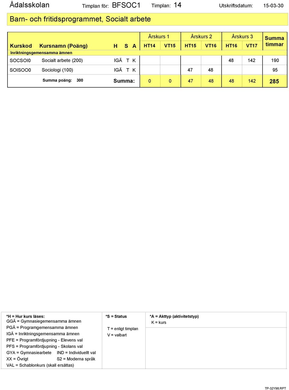 ämnen SOCSOI0 Socialt arbete (200) IGÄ T K 48 142 190