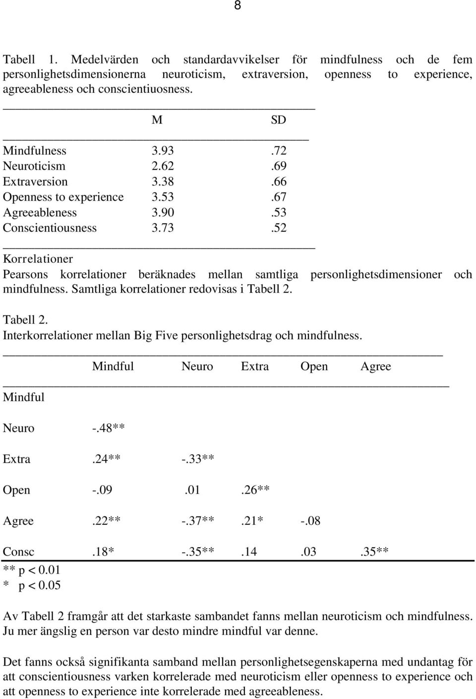 52 Korrelationer Pearsons korrelationer beräknades mellan samtliga personlighetsdimensioner och mindfulness. Samtliga korrelationer redovisas i Tabell 2.