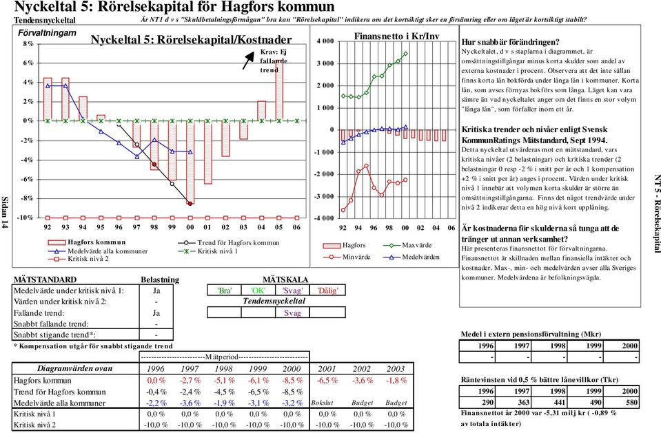 Förvaltningarn 8% 6% 4% 2% 0% -2% -4% -6% -8% -10% Nyckeltal 5: Rörelsekapital/Kostnader Krav: Ej fallande trend 92 93 94 95 96 97 98 99 00 01 02 03 04 05 06 Hagfors kommun Trend för Hagfors kommun