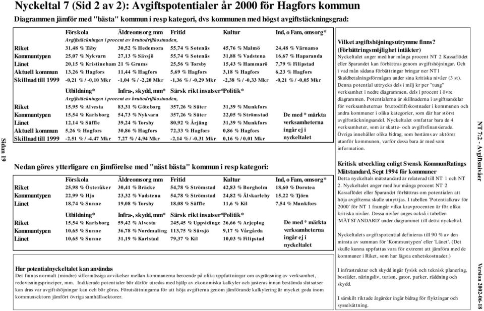 25,07 % Nykvarn 27,13 % Sävsjö 55,74 % Sotenäs 31,88 % Vadstena 16,67 % Haparanda Länet 20,15 % Kristineham 21 % Grums 25,56 % Torsby 15,43 % Hammarö 7,79 % Filipstad Aktuell kommun 13,26 % Hagfors