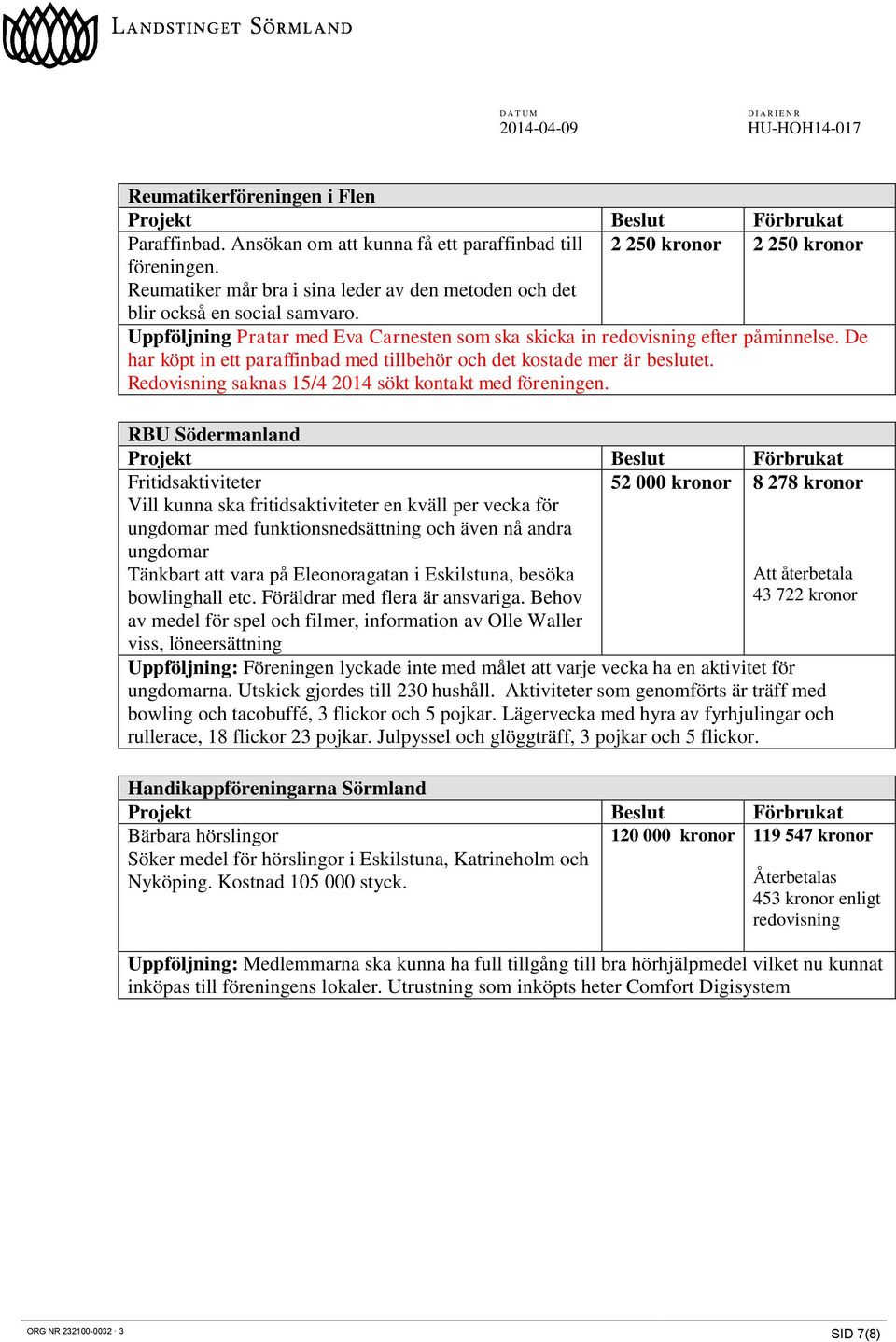 De har köpt in ett paraffinbad med tillbehör och det kostade mer är beslutet. Redovisning saknas 15/4 2014 sökt kontakt med föreningen.