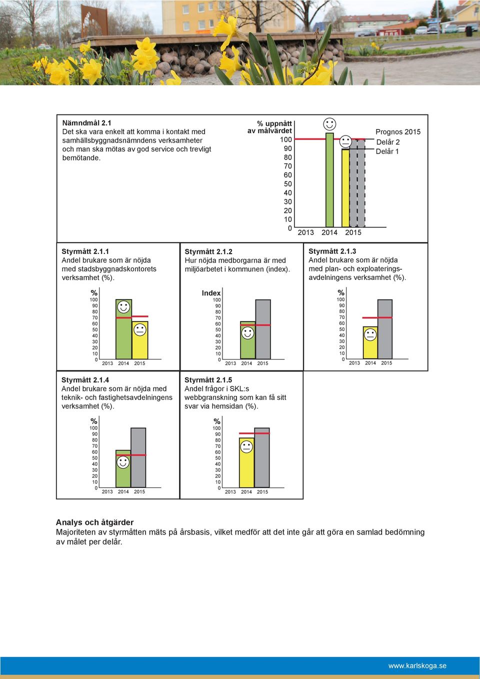 Styrmått 2.1.3 Andel brukare som är nöjda med plan- och exploateringsavdelningens verksamhet (%). % 1 9 8 7 6 5 4 3 2 1 213 Index 1 9 8 7 6 5 4 3 2 1 213 % 1 9 8 7 6 5 4 3 2 1 213 Styrmått 2.1.4 Andel brukare som är nöjda med teknik- och fastighetsavdelningens verksamhet (%).