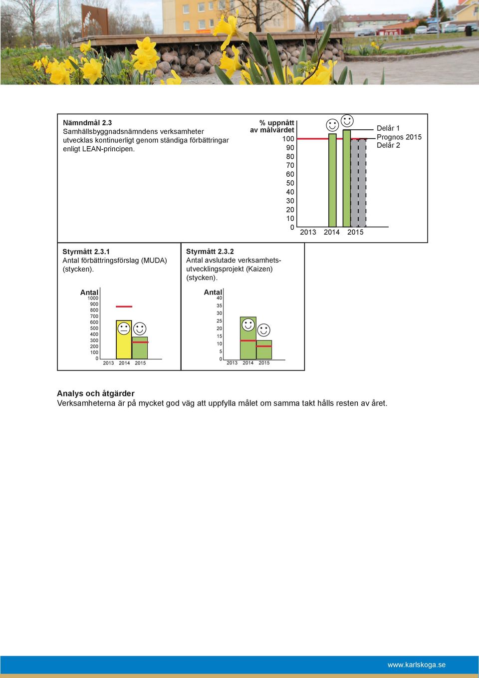 Styrmått 2.3.2 Antal avslutade verksamhetsutvecklingsprojekt (Kaizen) (stycken).