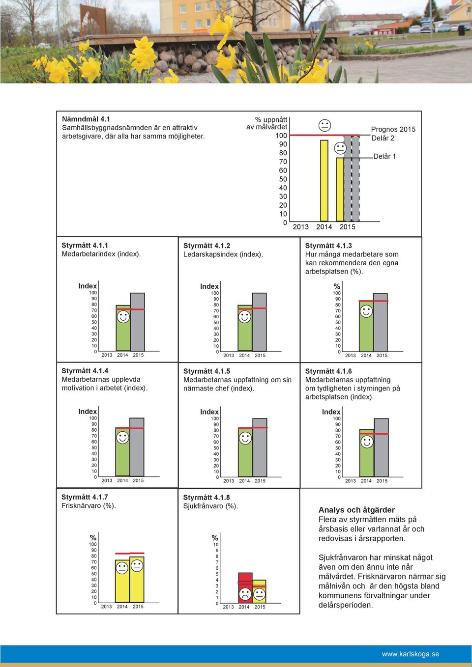 Index 1 9 8 7 6 5 4 3 2 1 213 Index 1 9 8 7 6 5 4 3 2 1 213 % 1 9 8 7 6 5 4 3 2 1 213 Styrmått 4.1.4 Medarbetarnas upplevda motivation i arbetet (index). Styrmått 4.1.5 Medarbetarnas uppfattning om sin närmaste chef (index).