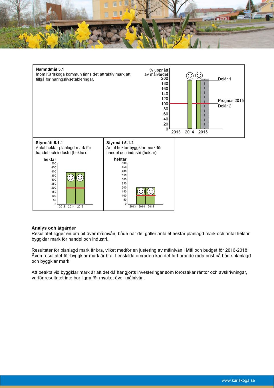 hektar 5 45 4 35 3 25 2 15 1 5 213 Analys och åtgärder Resultatet ligger en bra bit över målnivån, både när det gäller antalet hektar planlagd mark och antal hektar byggklar mark för handel och