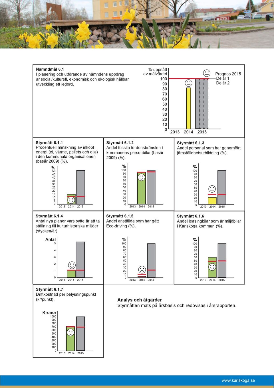 % 5 45 4 35 3 25 2 15 1 5 213 Styrmått 6.1.4 Antal nya planer vars syfte är att ta ställning till kulturhistoriska miljöer (stycken/år) Styrmått 6.1.2 Andel fossila fordonsbränslen i kommunens personbilar (basår 29) (%).