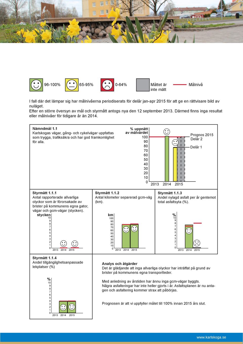 1 Karlskogas vägar, gång- och cykelvägar uppfattas som trygga, trafiksäkra och har god framkomlighet för alla. % uppnått av målvärdet 1 9 8 7 6 5 4 3 2 1 213 Prognos Delår 2 Delår 1 Styrmått 1.1.1 Antal rapporterade allvarliga olyckor som är förorsakade av brister på kommunens egna gator, vägar och gcm-vägar (stycken).