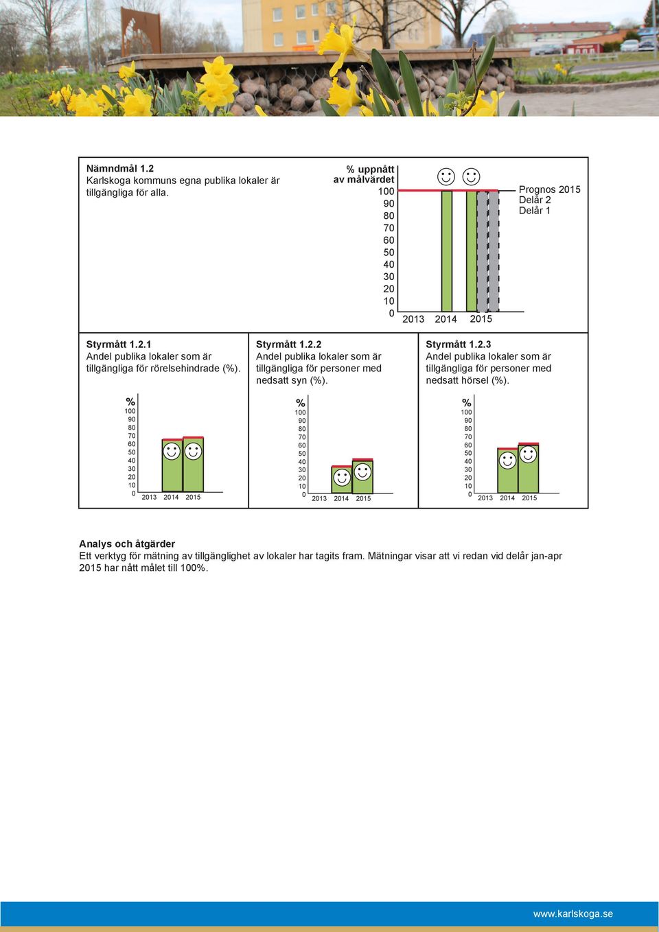 % 1 9 8 7 6 5 4 3 2 1 213 % 1 9 8 7 6 5 4 3 2 1 213 % 1 9 8 7 6 5 4 3 2 1 213 Analys och åtgärder Ett verktyg för mätning av tillgänglighet av lokaler har tagits fram.