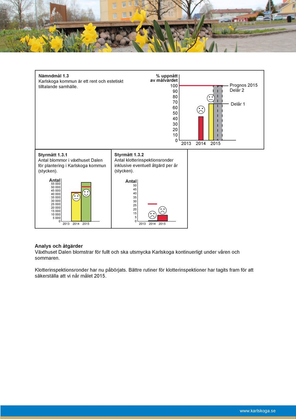 Antal 55 5 45 4 35 3 25 2 15 1 5 213 Antal 5 45 4 35 3 25 2 15 5 213 Analys och åtgärder Växthuset Dalen blomstrar för fullt och ska utsmycka Karlskoga kontinuerligt