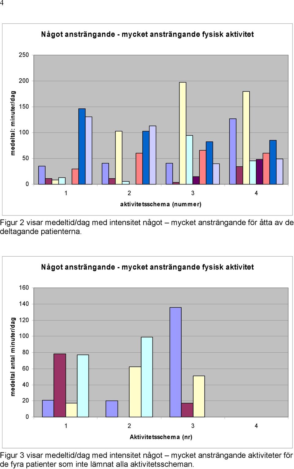 Något ansträngande - mycket ansträngande fysisk aktivitet 160 140 medeltal antal minuter/dag 120 100 80 60 40 20 0 1 2 3 4