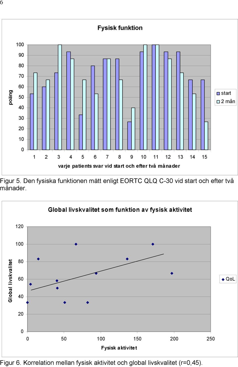 Den fysiska funktionen mätt enligt EORTC QLQ C-30 vid start och efter två månader.
