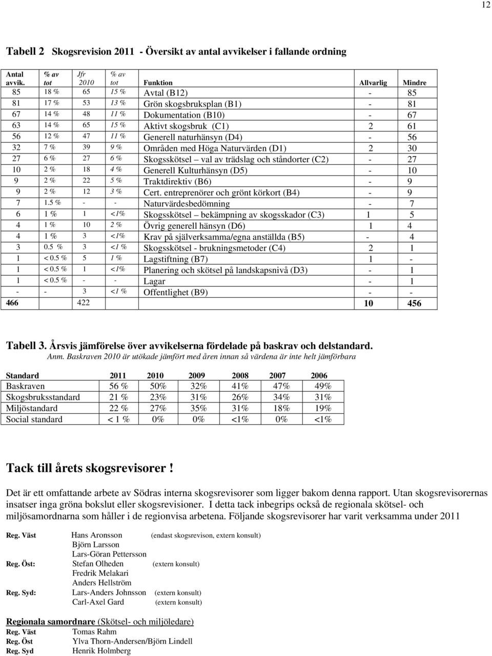 skogsbruk (C1) 2 61 56 12 % 47 11 % Generell naturhänsyn (D4) - 56 32 7 % 39 9 % Områden med Höga Naturvärden (D1) 2 30 27 6 % 27 6 % Skogsskötsel val av trädslag och ståndorter (C2) - 27 10 2 % 18 4