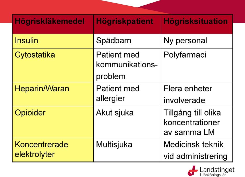 Polyfarmaci Flera enheter involverade Opioider Akut sjuka Tillgång till olika