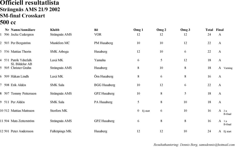 AMS Husaberg 8 10 8 18 A Varning 6 509 Håkan Lindh Laxå MK Örn Husaberg 8 6 8 16 A 7 508 Erik Aldén SMK Sala BGG Husaberg 10 12 6 22 A 8 507 Tommy Pettersson Strängnäs AMS GPZ Husaberg 10 8 5 18 A 9