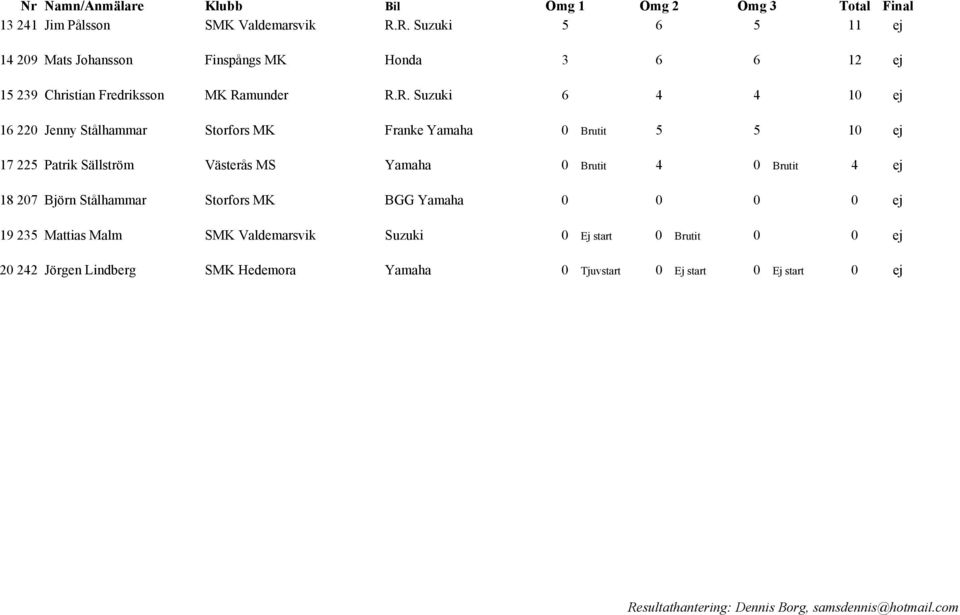 220 Jenny Stålhammar Storfors MK Franke Yamaha 0 Brutit 5 5 10 ej 17 225 Patrik Sällström Västerås MS Yamaha 0 Brutit 4 0 Brutit 4 ej 18 207