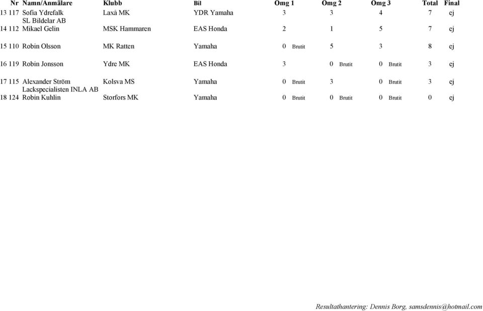 3 8 ej 16 119 Robin Jonsson Ydre MK EAS Honda 3 0 Brutit 0 Brutit 3 ej 17 115 Alexander Ström Kolsva MS Yamaha 0