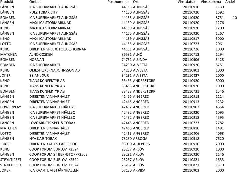 20110920 1267 KENO MAXI ICA STORMARKNAD 44139 ALINGSÅS 20110917 3000 LOTTO ICA SUPERMARKET ALINGSÅS 44155 ALINGSÅS 20110723 2061 KENO DIREKTEN SPEL & TOBAKSHÖRNAN 44131 ALINGSÅS 20110726 1000 MATCHEN