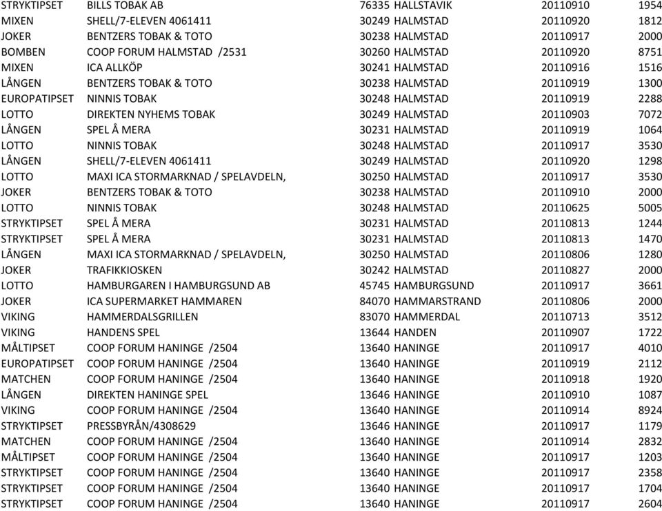 DIREKTEN NYHEMS TOBAK 30249 HALMSTAD 20110903 7072 LÅNGEN SPEL Å MERA 30231 HALMSTAD 20110919 1064 LOTTO NINNIS TOBAK 30248 HALMSTAD 20110917 3530 LÅNGEN SHELL/7-ELEVEN 4061411 30249 HALMSTAD