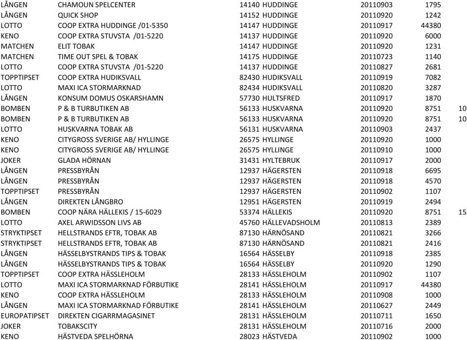 TOPPTIPSET COOP EXTRA HUDIKSVALL 82430 HUDIKSVALL 20110919 7082 LOTTO MAXI ICA STORMARKNAD 82434 HUDIKSVALL 20110820 3287 LÅNGEN KONSUM DOMUS OSKARSHAMN 57730 HULTSFRED 20110917 1870 BOMBEN P & B