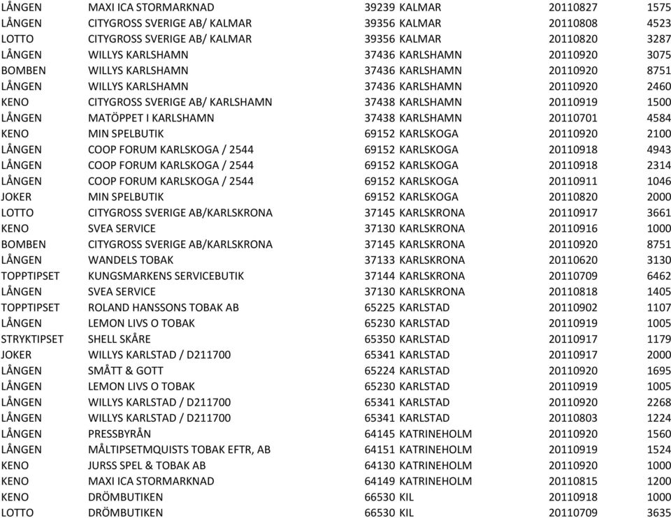 KARLSHAMN 20110919 1500 LÅNGEN MATÖPPET I KARLSHAMN 37438 KARLSHAMN 20110701 4584 KENO MIN SPELBUTIK 69152 KARLSKOGA 20110920 2100 LÅNGEN COOP FORUM KARLSKOGA / 2544 69152 KARLSKOGA 20110918 4943