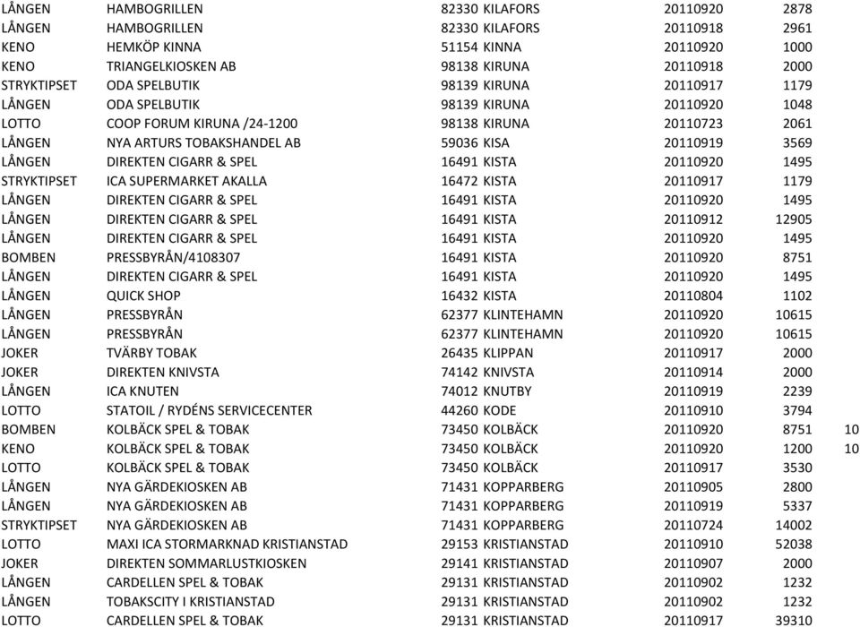59036 KISA 20110919 3569 LÅNGEN DIREKTEN CIGARR & SPEL 16491 KISTA 20110920 1495 STRYKTIPSET ICA SUPERMARKET AKALLA 16472 KISTA 20110917 1179 LÅNGEN DIREKTEN CIGARR & SPEL 16491 KISTA 20110920 1495