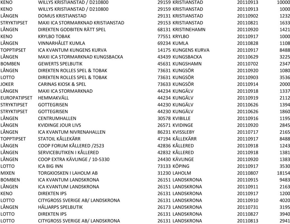 VINNARHÅLET KUMLA 69234 KUMLA 20110828 1108 TOPPTIPSET ICA KVANTUM KUNGENS KURVA 14175 KUNGENS KURVA 20110917 8488 LÅNGEN MAXI ICA STORMARKNAD KUNGSBACKA 43439 KUNGSBACKA 20110629 3225 BOMBEN GEWERTS