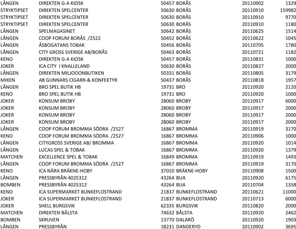 CITY GROSS SVERIGE AB/BORÅS 50463 BORÅS 20110721 1182 KENO DIREKTEN G-A KIOSK 50457 BORÅS 20110831 1000 JOKER ICA CITY I KNALLELAND 50630 BORÅS 20110827 2000 LÅNGEN DIREKTEN MILJOOONBUTIKEN 50331