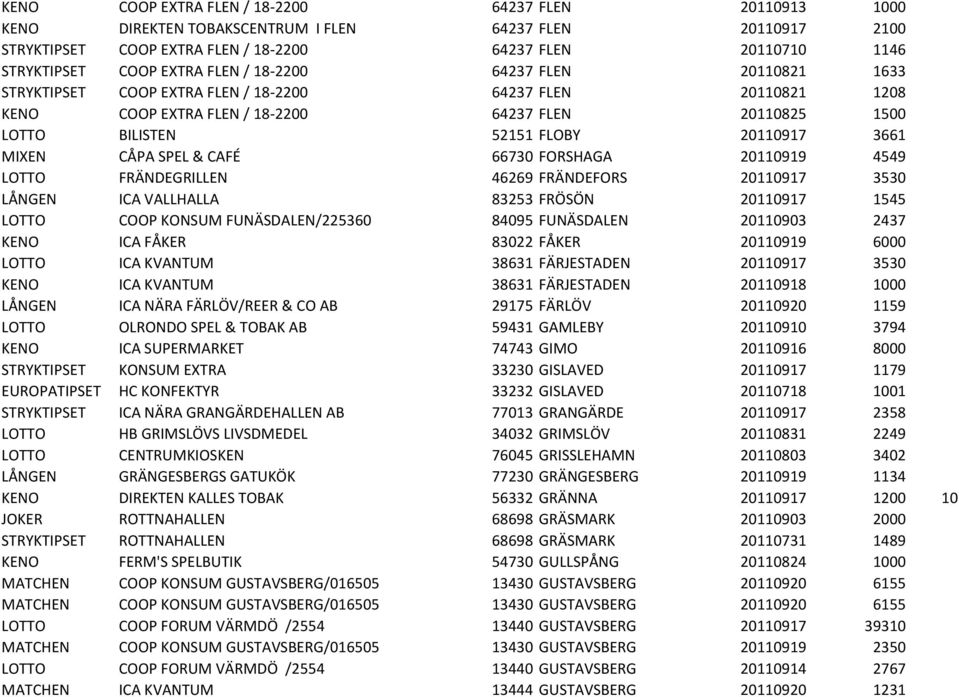 20110917 3661 MIXEN CÅPA SPEL & CAFÉ 66730 FORSHAGA 20110919 4549 LOTTO FRÄNDEGRILLEN 46269 FRÄNDEFORS 20110917 3530 LÅNGEN ICA VALLHALLA 83253 FRÖSÖN 20110917 1545 LOTTO COOP KONSUM