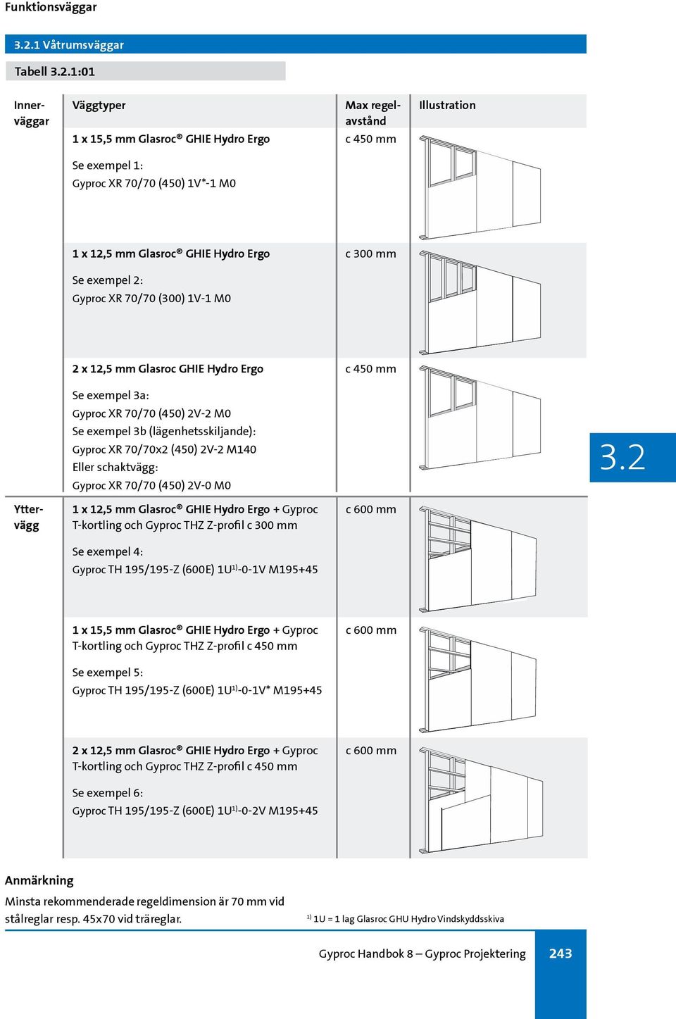 Gyproc XR 70/70 (300) 1V-1 M0 2 x 12,5 mm Glasroc GHIE Hydro c 450 mm Se exempel 3a: Gyproc XR 70/70 (450) 2V-2 M0 Se exempel 3b (lägenhetsskiljande): Gyproc XR 70/70x2 (450) 2V-2 M140 Eller