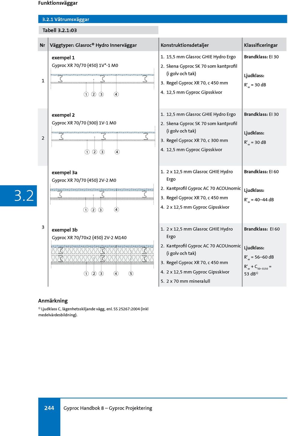 Regel Gyproc XR 70, c 300 mm = 30 db 4. 12,5 mm Gyproc Gipsskivor exempel 3a 1. 2 x 12,5 mm Glasroc GHIE Hydro Brandklass: EI 0 Gyproc XR 70/70 (450) 2V-2 M0 2.