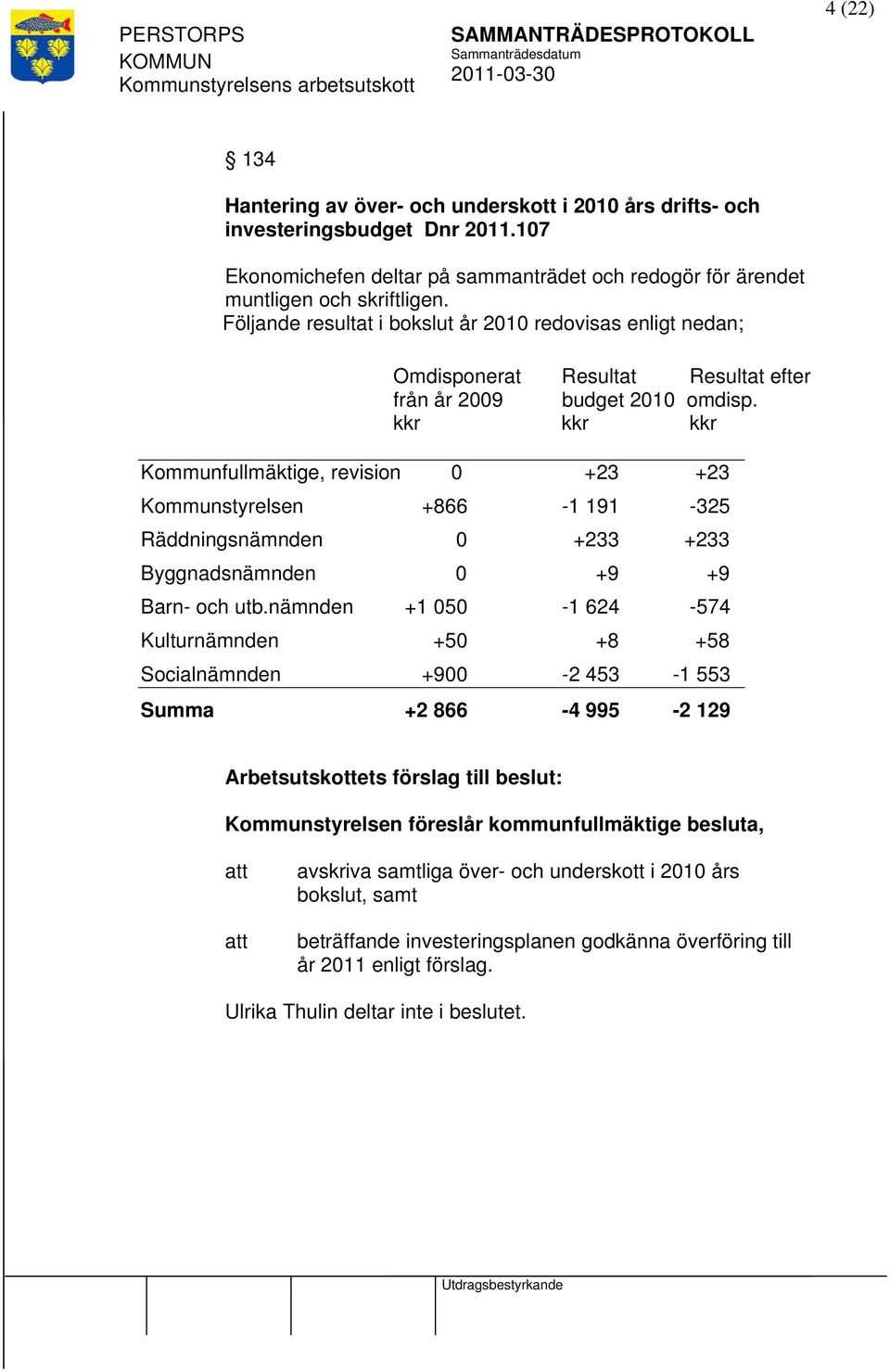 kkr kkr kkr Kommunfullmäktige, revision 0 +23 +23 Kommunstyrelsen +866-1 191-325 Räddningsnämnden 0 +233 +233 Byggnadsnämnden 0 +9 +9 Barn- och utb.