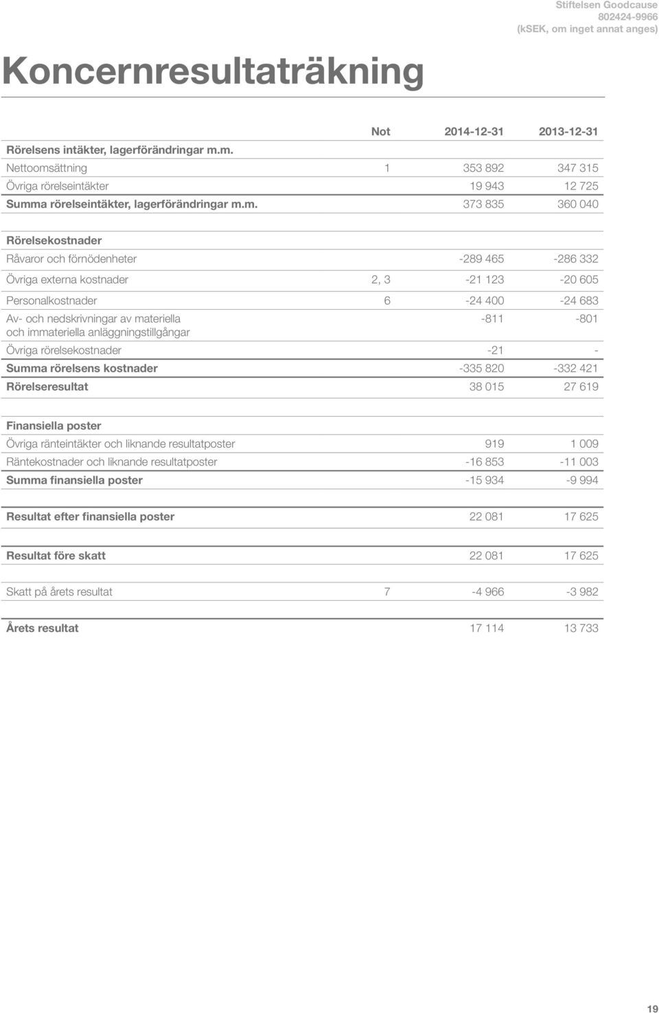 Övriga externa kostnader 2, 3-21 123-20 605 Personalkostnader 6-24 400-24 683 Av- och nedskrivningar av materiella -811-801 och immateriella anläggningstillgångar Övriga rörelsekostnader -21 - Summa