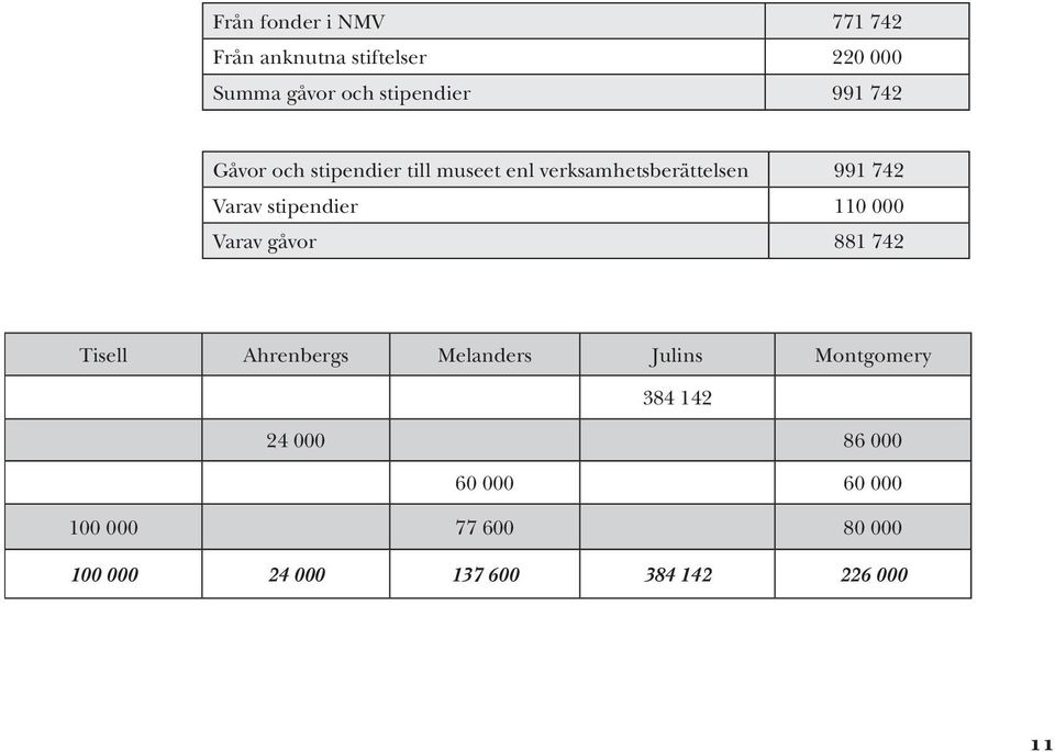 stipendier 110 000 Varav gåvor 881 742 Tisell Ahrenbergs Melanders Julins Montgomery