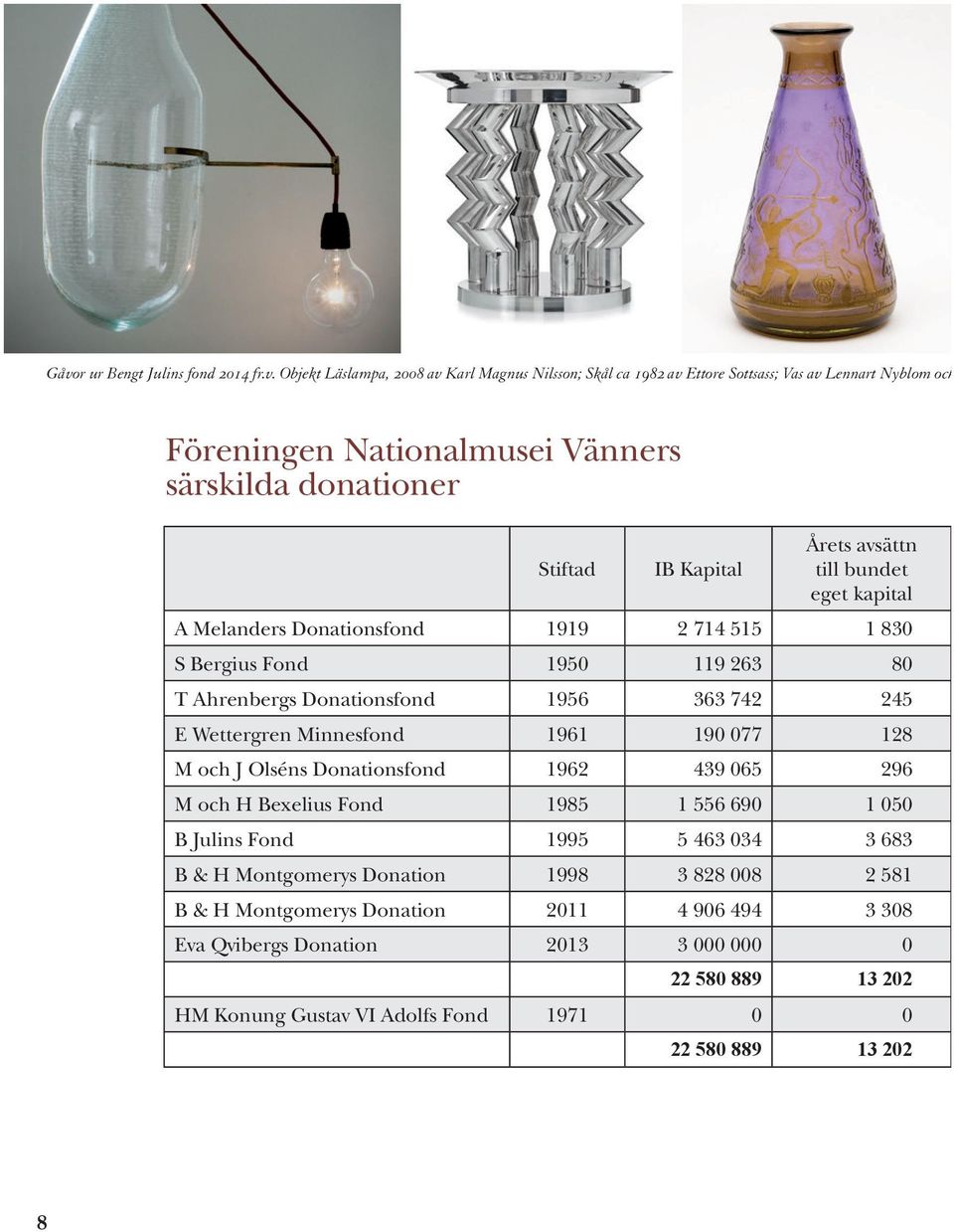 245 E Wettergren Minnesfond 1961 190 077 128 M och J Olséns Donationsfond 1962 439 065 296 M och H Bexelius Fond 1985 1 556 690 1 050 B Julins Fond 1995 5 463 034 3 683 B & H Montgomerys