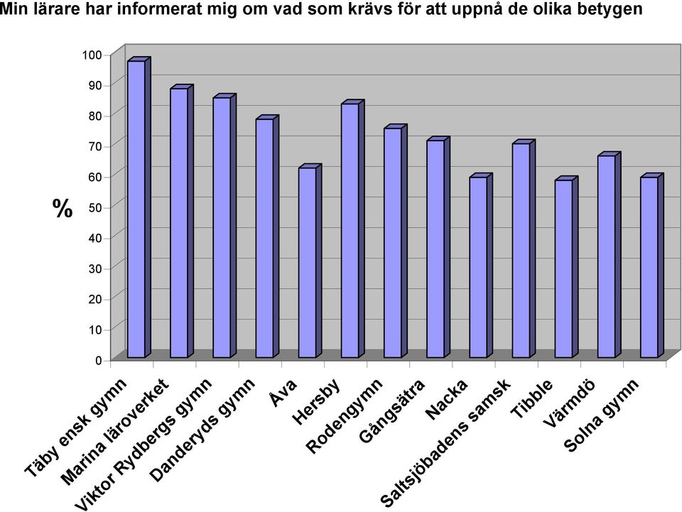 som krävs för att uppnå