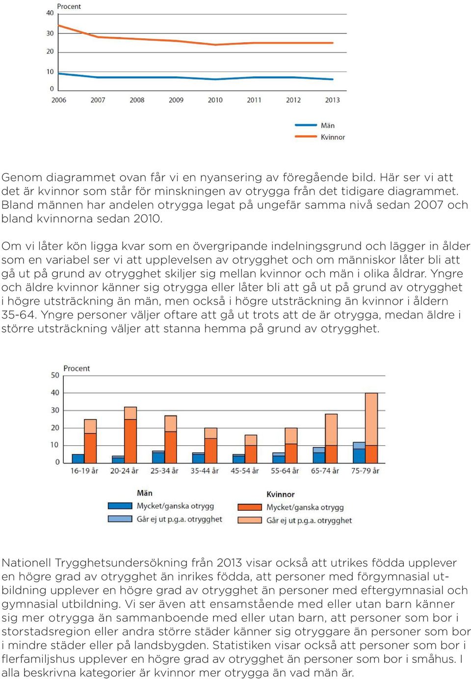 Om vi låter kön ligga kvar som en övergripande indelningsgrund och lägger in ålder som en variabel ser vi att upplevelsen av otrygghet och om människor låter bli att gå ut på grund av otrygghet