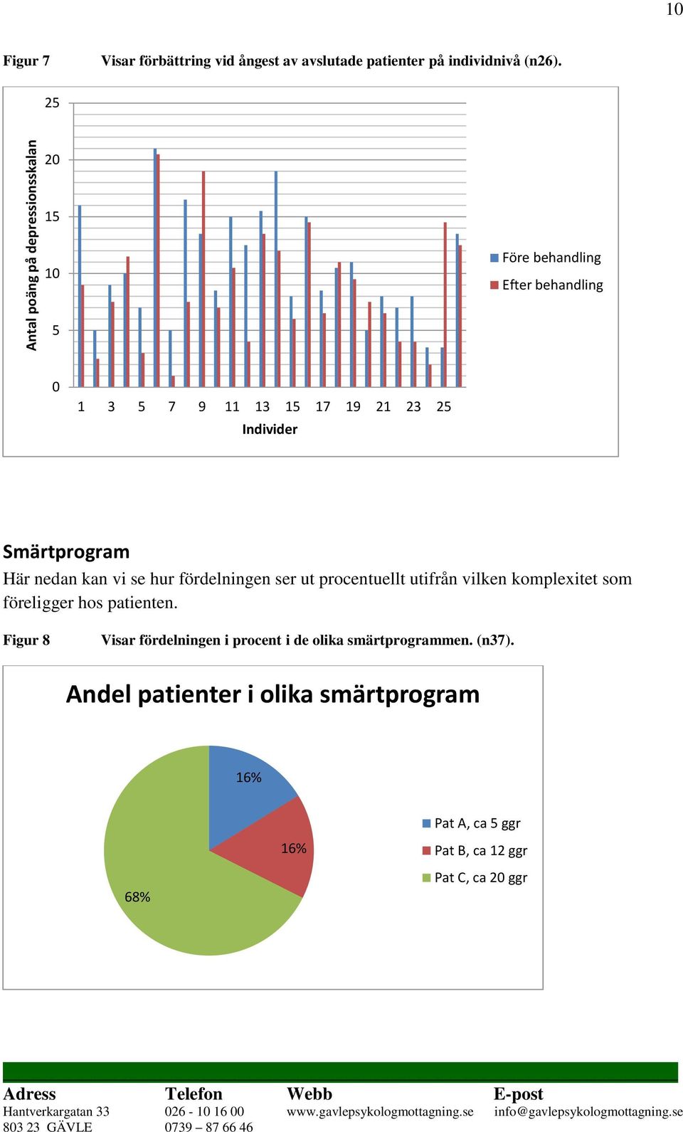 hur fördelningen ser ut procentuellt utifrån vilken komplexitet som föreligger hos patienten.