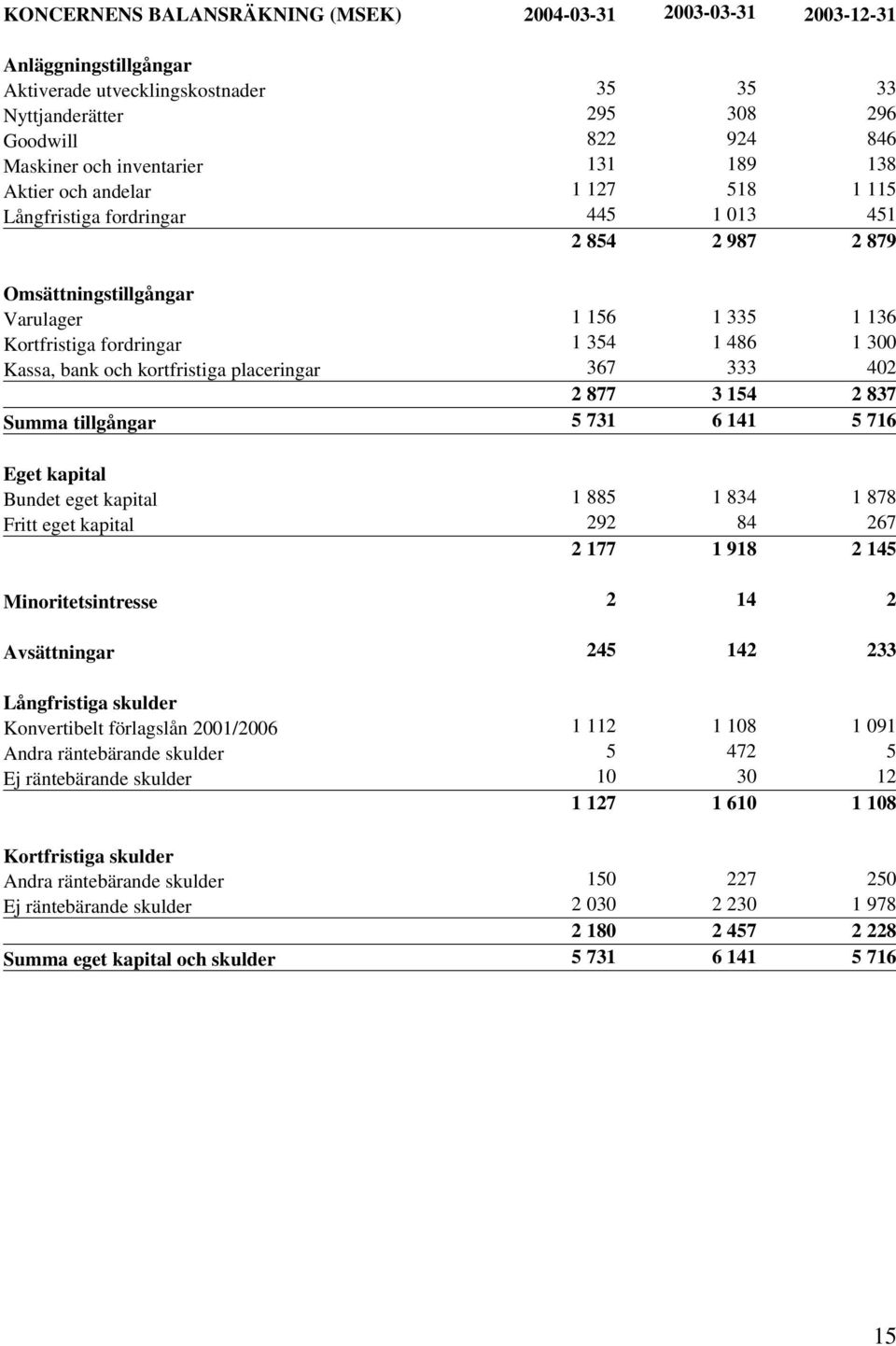 486 1 300 Kassa, bank och kortfristiga placeringar 367 333 402 2 877 3 154 2 837 Summa tillgångar 5 731 6 141 5 716 Eget kapital Bundet eget kapital 1 885 1 834 1 878 Fritt eget kapital 292 84 267 2