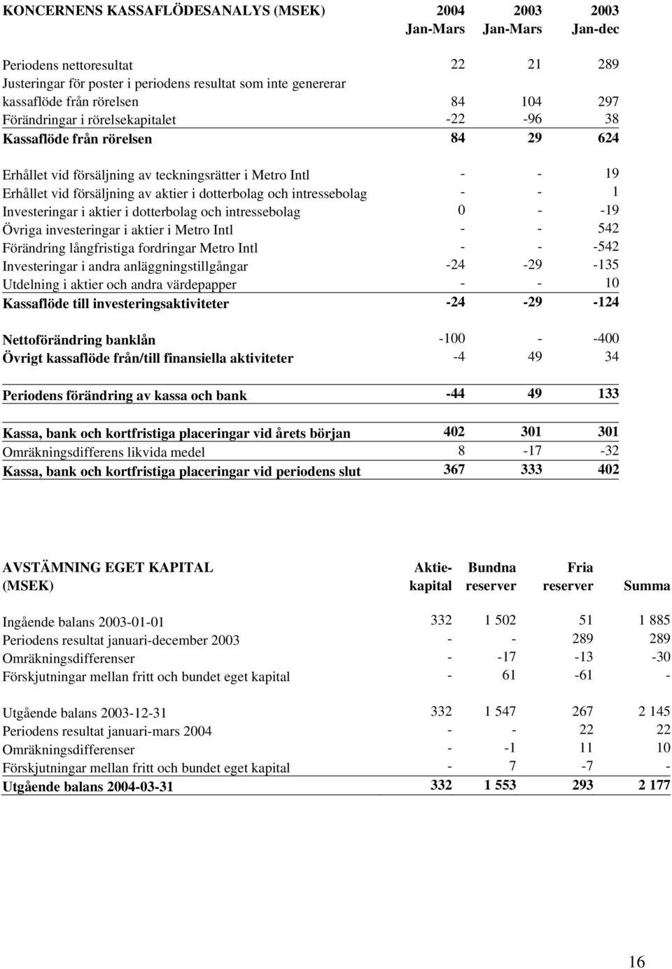 dotterbolag och intressebolag - - 1 Investeringar i aktier i dotterbolag och intressebolag 0 - -19 Övriga investeringar i aktier i Metro Intl - - 542 Förändring långfristiga fordringar Metro Intl - -