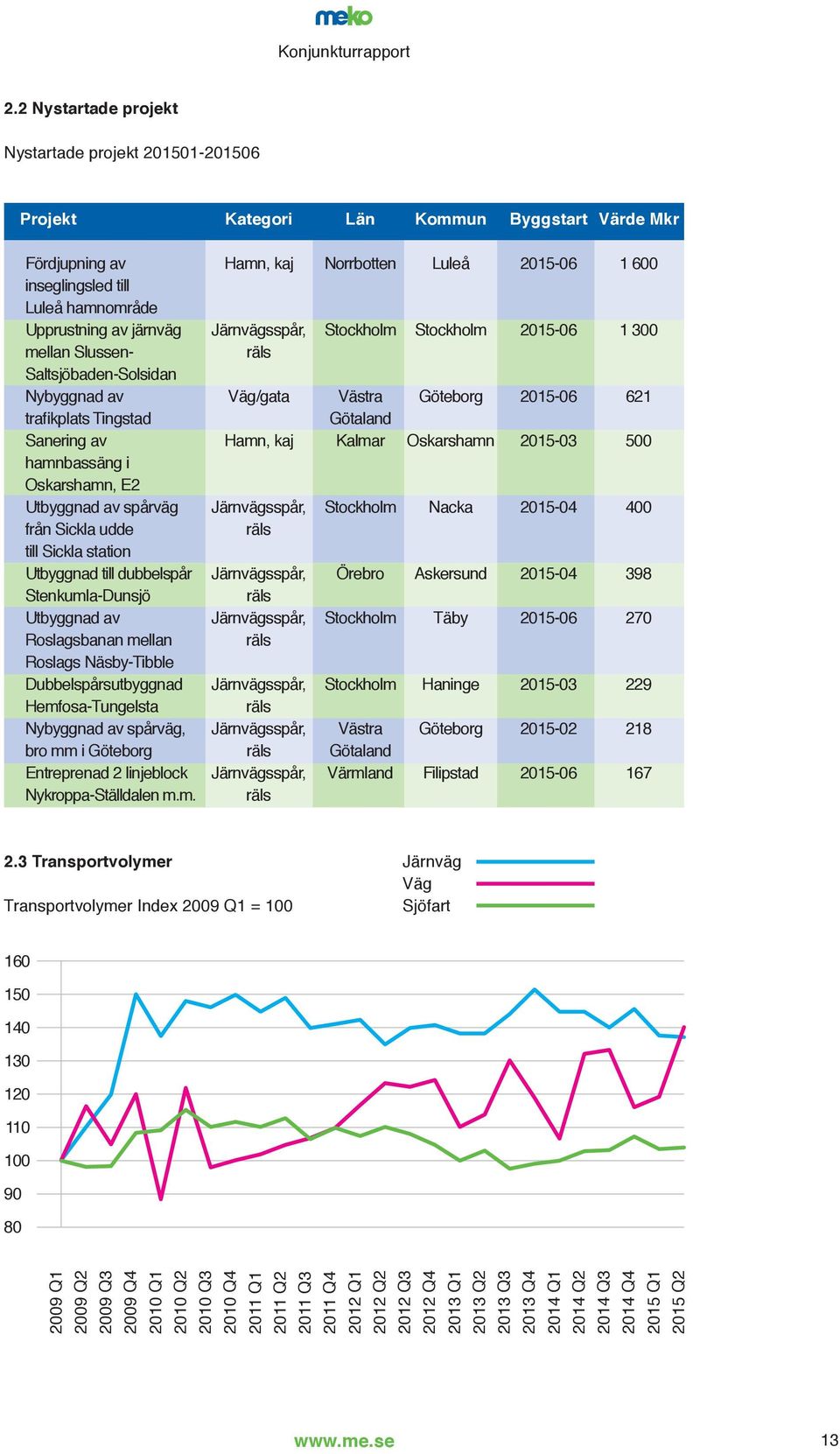 Sanering av Hamn, kaj Kalmar Oskarshamn 2015-03 500 hamnbassäng i Oskarshamn, E2 Utbyggnad av spårväg Järnvägsspår, Stockholm Nacka 2015-04 400 från Sickla udde räls till Sickla station Utbyggnad