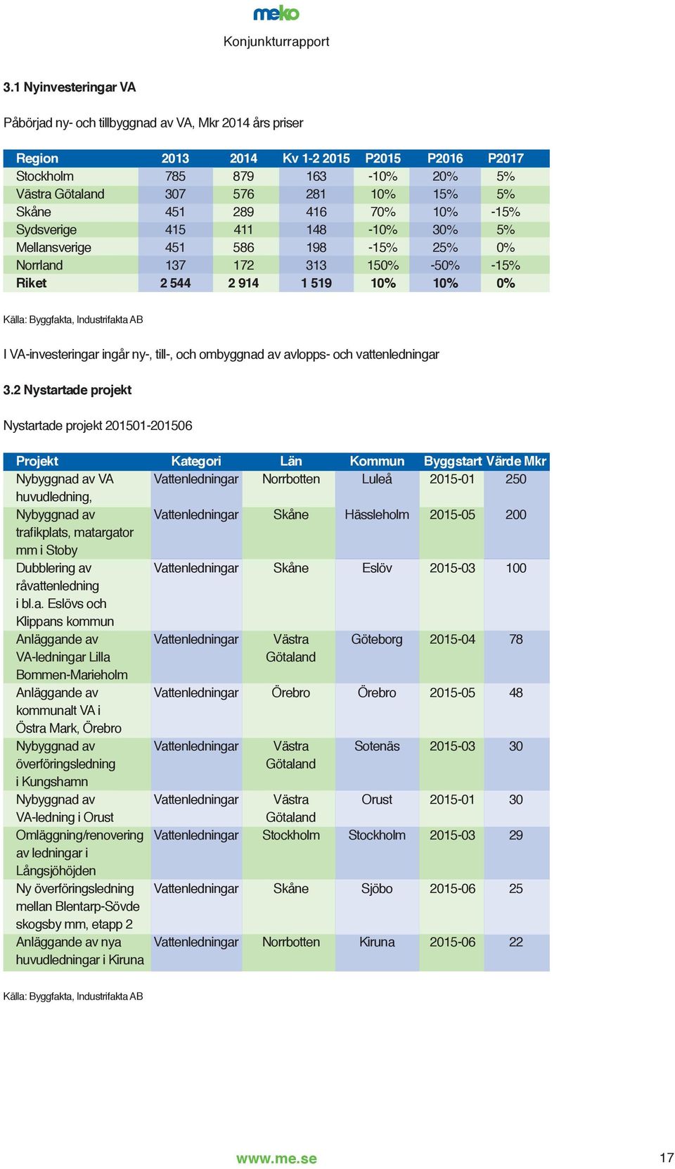 AB I VA-investeringar ingår ny-, till-, och ombyggnad av avlopps- och vattenledningar 3.