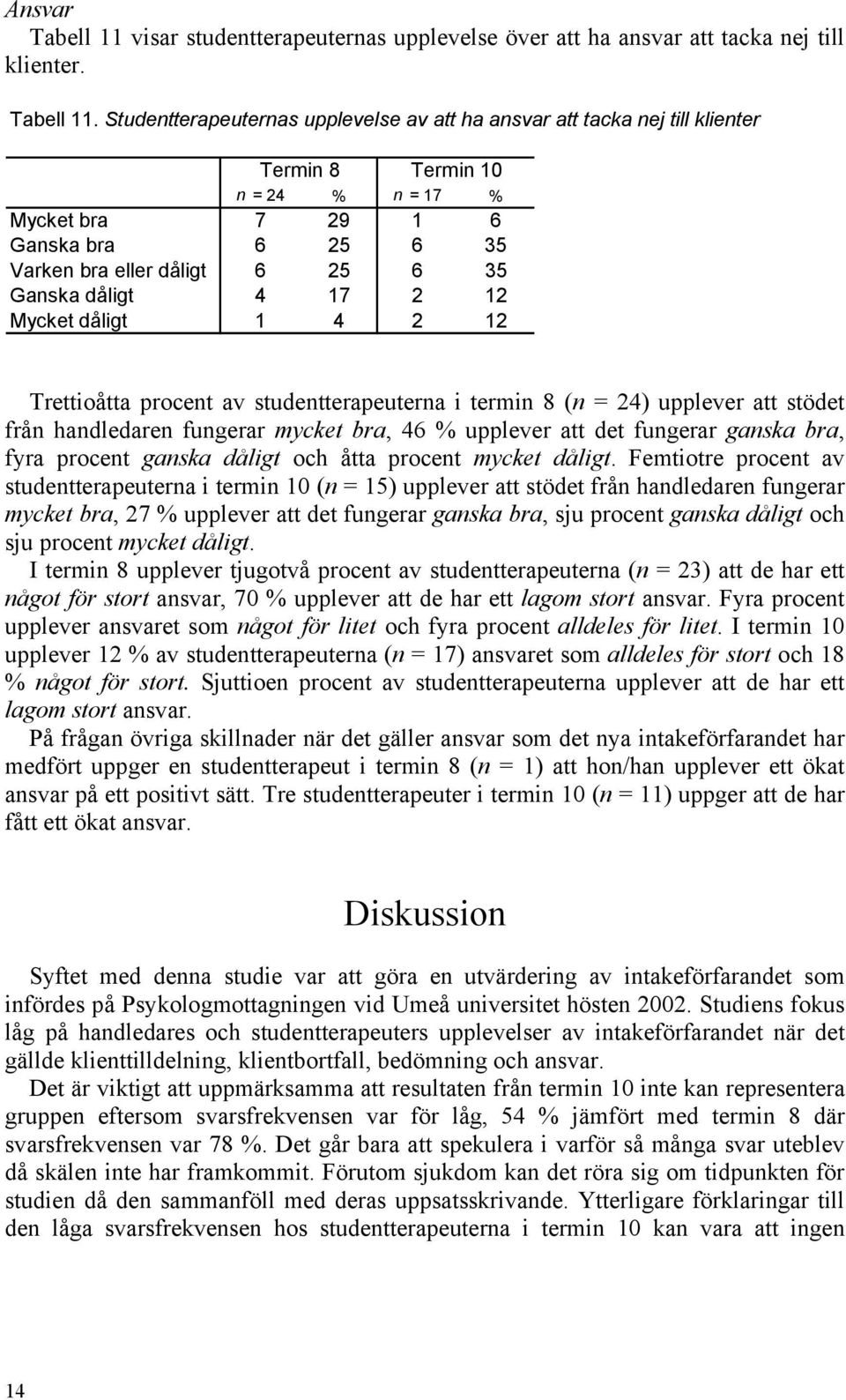 Studentterapeuternas upplevelse av att ha ansvar att tacka nej till klienter Termin 8 Termin 10 n = 24 % n = 17 % Mycket bra 7 29 1 6 Ganska bra 6 25 6 35 Varken bra eller dåligt 6 25 6 35 Ganska