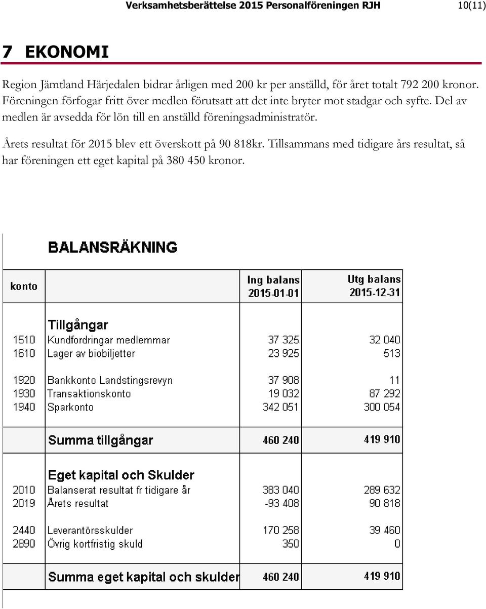 Föreningen förfogar fritt över medlen förutsatt att det inte bryter mot stadgar och syfte.