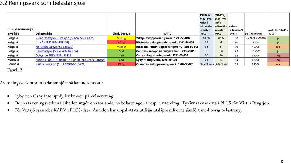 (2011) pe (i tillstånd) Lyby och Osby inte uppfyller kraven på kväverening. De flesta reningsverken i tabellen utgör en stor andel av belastningen i resp. vattendrag.